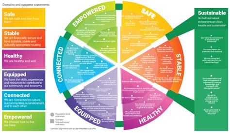 outcomes framework template|A Framework of Outcomes for Young People 2 .